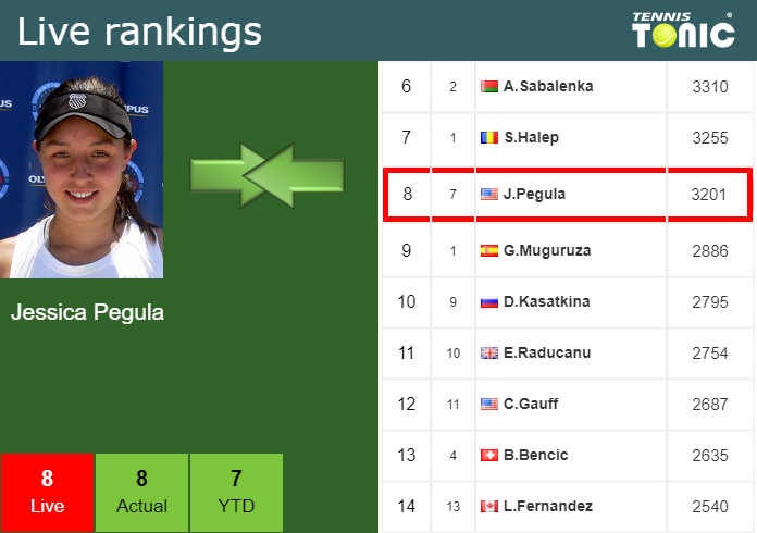 Friday Live Ranking Jessica Pegula