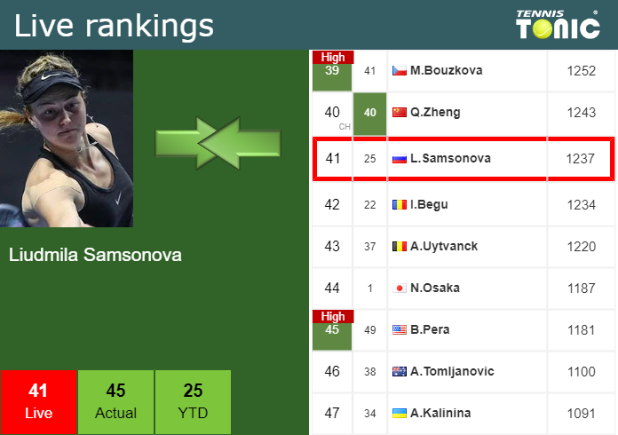 LIVE RANKINGS. Samsonova Improves Her Ranking Prior To Facing Pera In ...