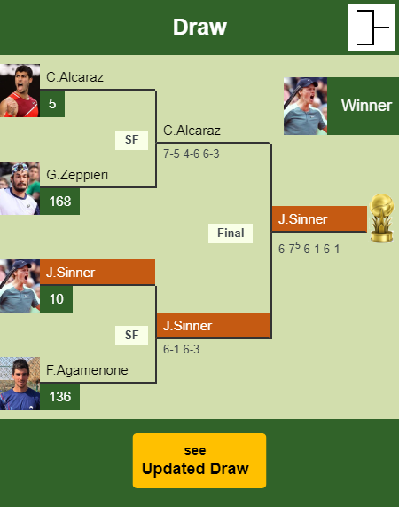 Jannik Sinner Draw info