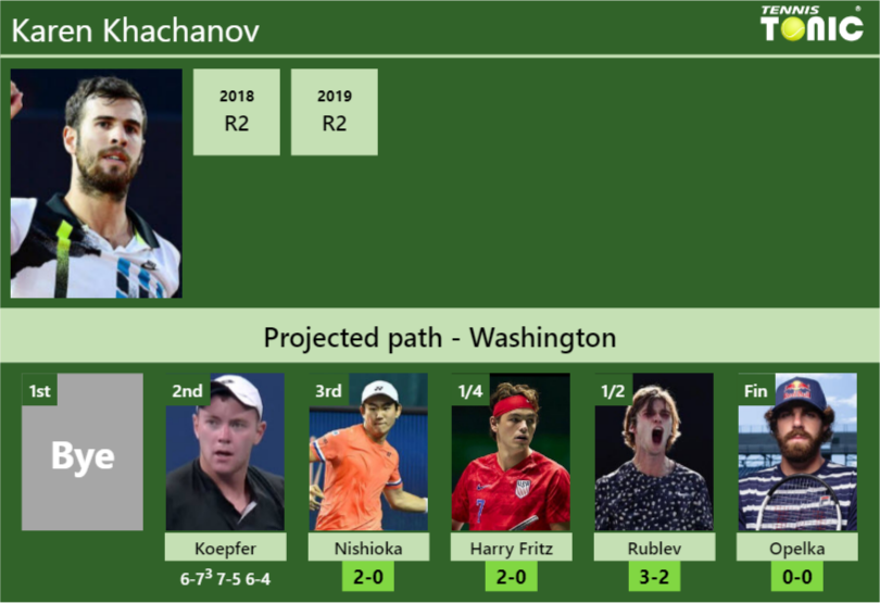 [UPDATED R3]. Prediction, H2H Of Karen Khachanov's Draw Vs Nishioka ...