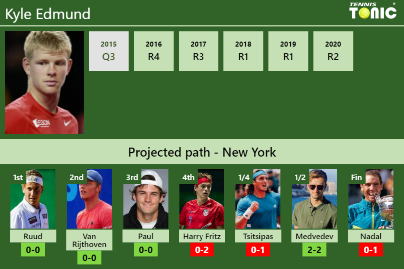 Kyle Edmund Stats info