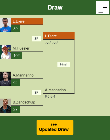 Laslo Djere Draw info