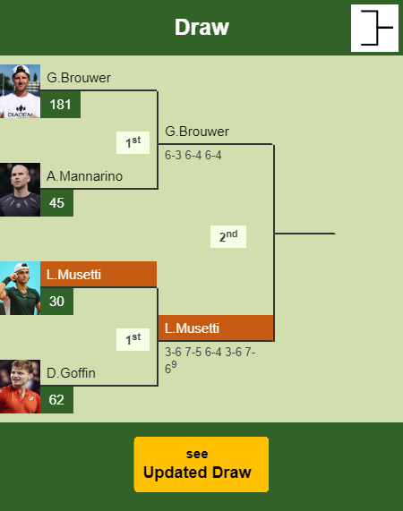 Lorenzo Musetti Draw info