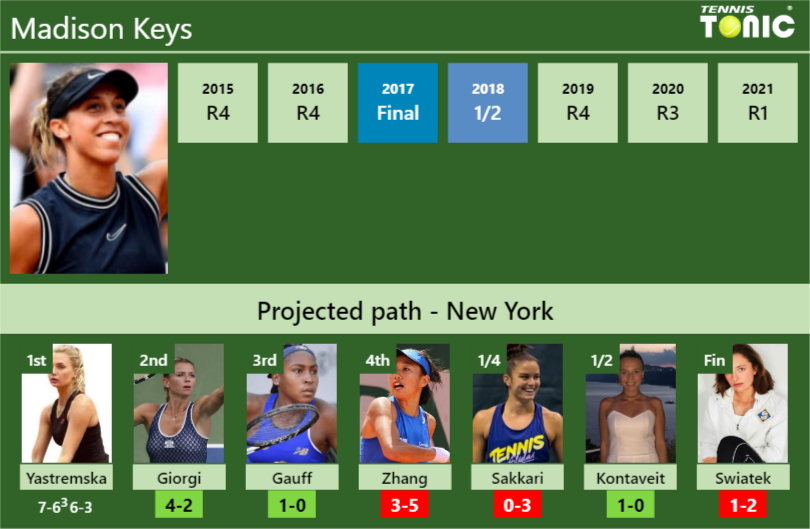 Madison Keys Stats Info Emict1whyu Madison Keys Stats info
