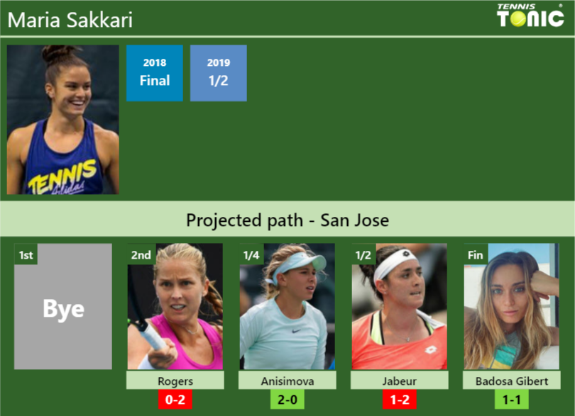 Maria Sakkari Stats info