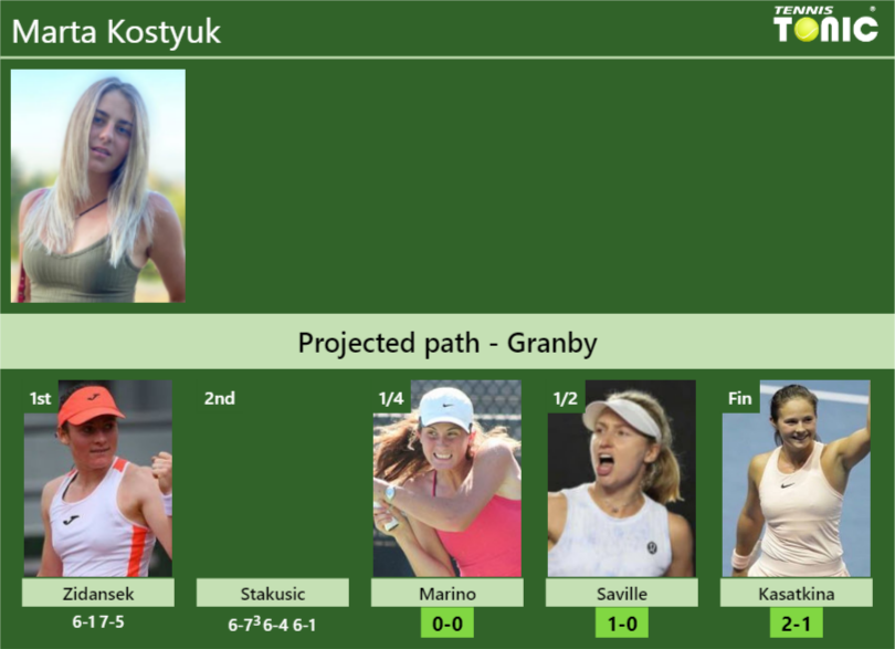 Marta Kostyuk Stats info