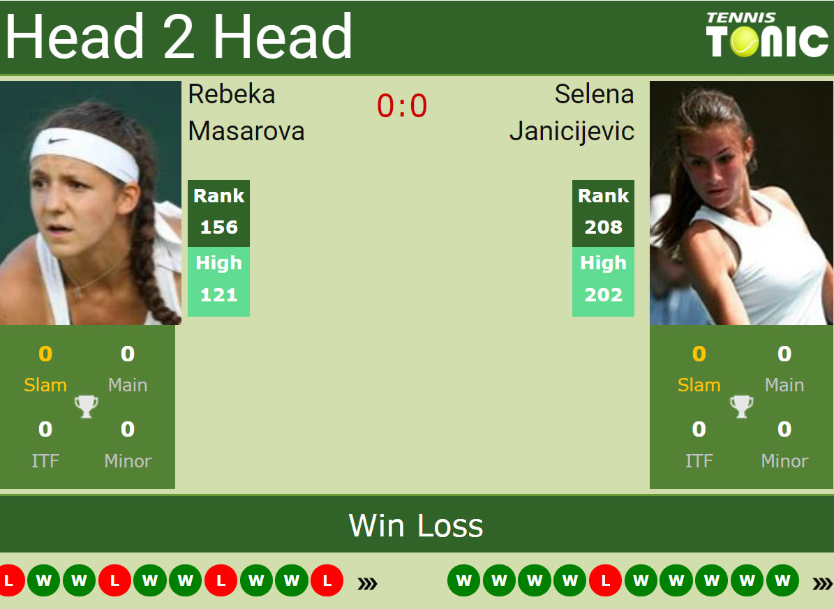 H2H, PREDICTION Rebeka Masarova vs Selena Janicijevic U.S