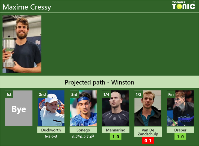 [UPDATED QF]. Prediction, H2H Of Maxime Cressy's Draw Vs Mannarino, Van ...