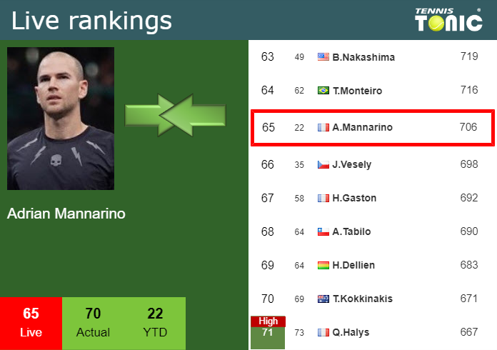 Monday Live Ranking Adrian Mannarino 1cxygf8n Monday Live Ranking Adrian Mannarino