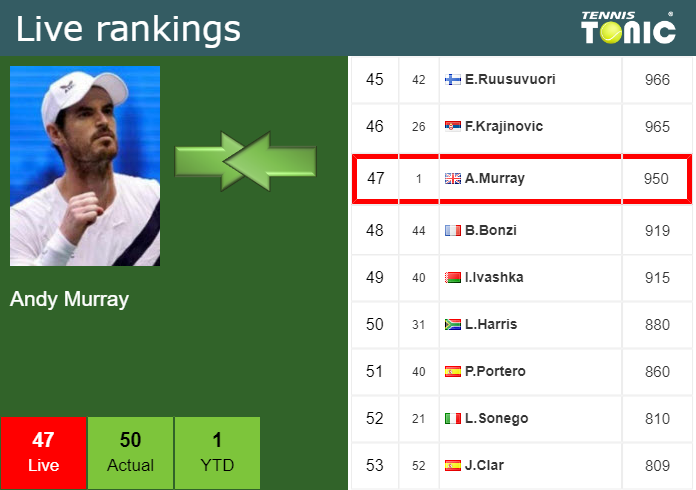 Monday Live Ranking Andy Murray