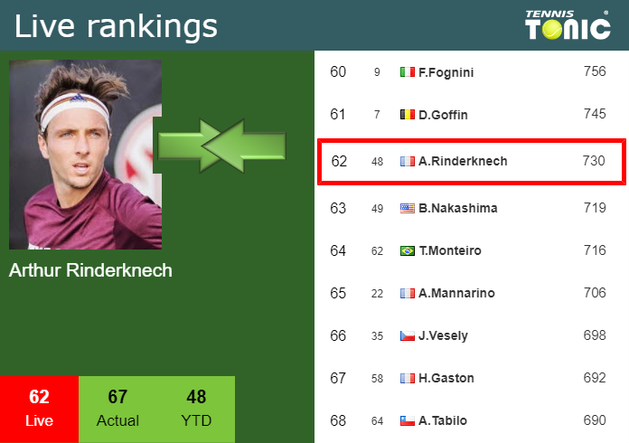 LIVE RANKINGS. Rinderknech betters his position just before fighting ...