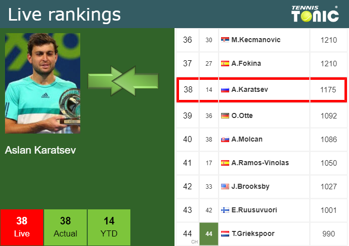 Monday Live Ranking Aslan Karatsev