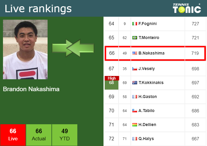Monday Live Ranking Brandon Nakashima 2ucsxriq Monday Live Ranking Brandon Nakashima