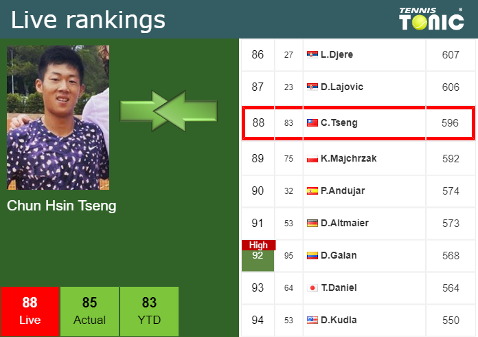 Monday Live Ranking Chun Hsin Tseng
