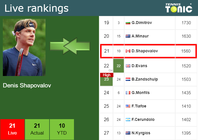 Monday Live Ranking Denis Shapovalov