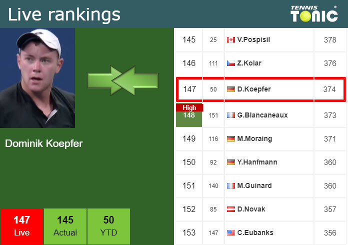 Monday Live Ranking Dominik Koepfer