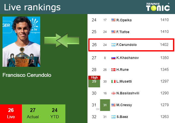 Monday Live Ranking Francisco Cerundolo