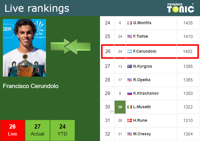 Monday Live Ranking Francisco Cerundolo
