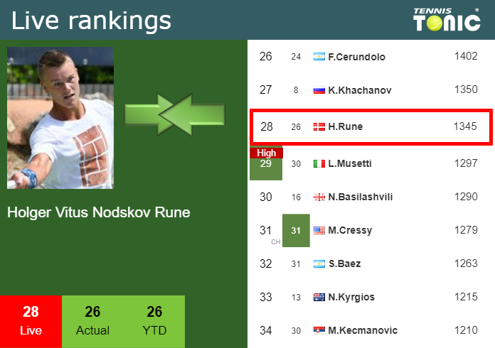 Monday Live Ranking Holger Vitus Nodskov Rune 2zphcxj9 Monday Live Ranking Holger Vitus Nodskov Rune