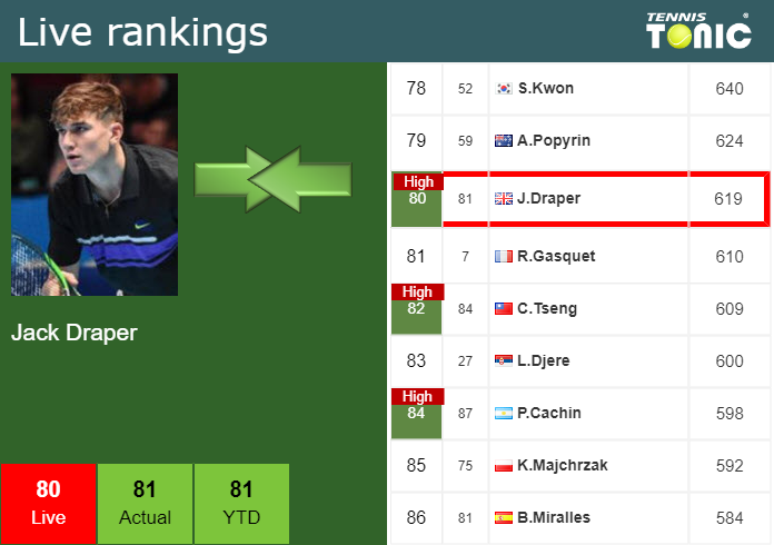 Monday Live Ranking Jack Draper