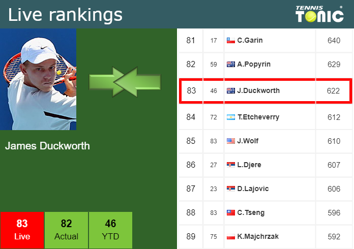Monday Live Ranking James Duckworth