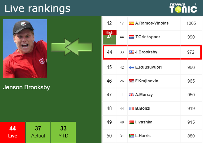 Monday Live Ranking Jenson Brooksby