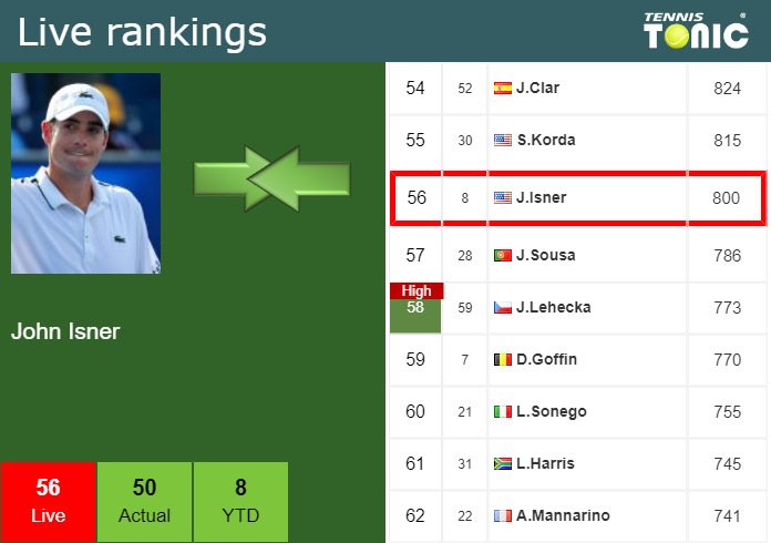 Monday Live Ranking John Isner