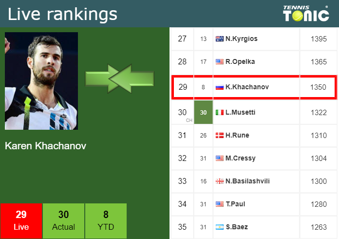 Monday Live Ranking Karen Khachanov