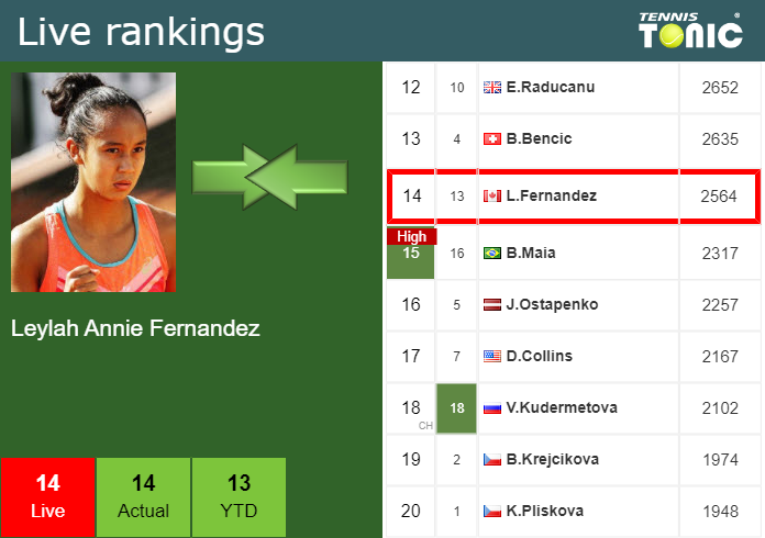 LIVE RANKINGS. Fernandez improves her ranking before squaring off with  Siniakova in Nanchang - Tennis Tonic - News, Predictions, H2H, Live Scores,  stats