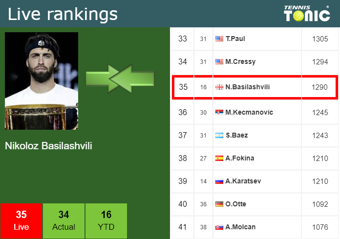 Monday Live Ranking Nikoloz Basilashvili