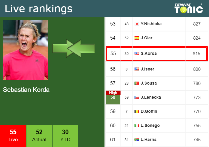 Monday Live Ranking Sebastian Korda 06cahbdo Monday Live Ranking Sebastian Korda