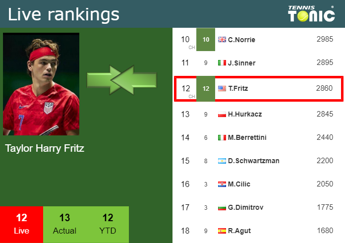 Monday Live Ranking Taylor Harry Fritz Lamnffun Monday Live Ranking Taylor Harry Fritz