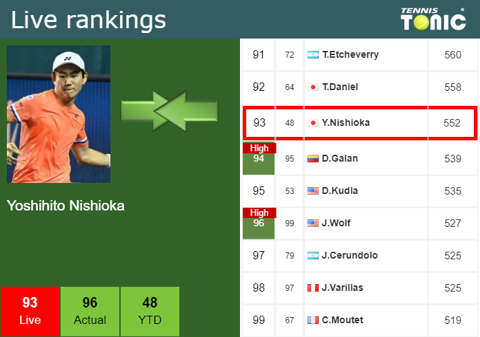 Monday Live Ranking Yoshihito Nishioka Dtz1zmwr Monday Live Ranking Yoshihito Nishioka