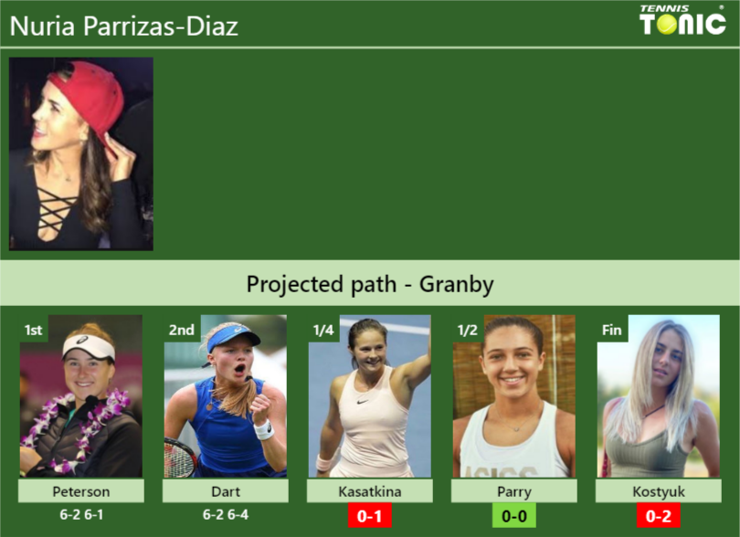 Updated Qf Prediction H2h Of Nuria Parrizas Diazs Draw Vs Kasatkina Parry Kostyuk To Win 6295