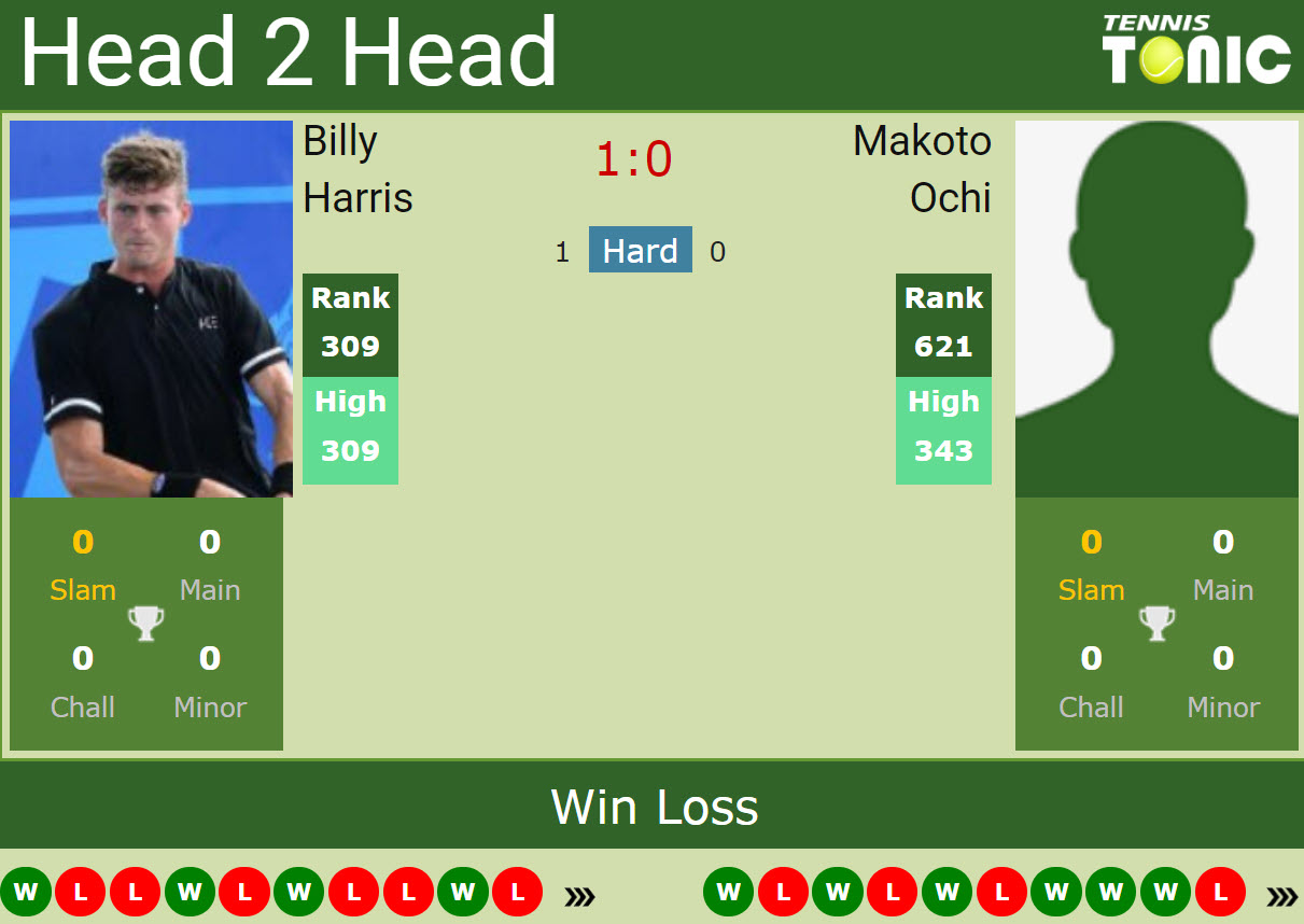 H2H, PREDICTION Billy Harris vs Makoto Ochi Chicago Challenger odds, preview, pick - Tennis Tonic