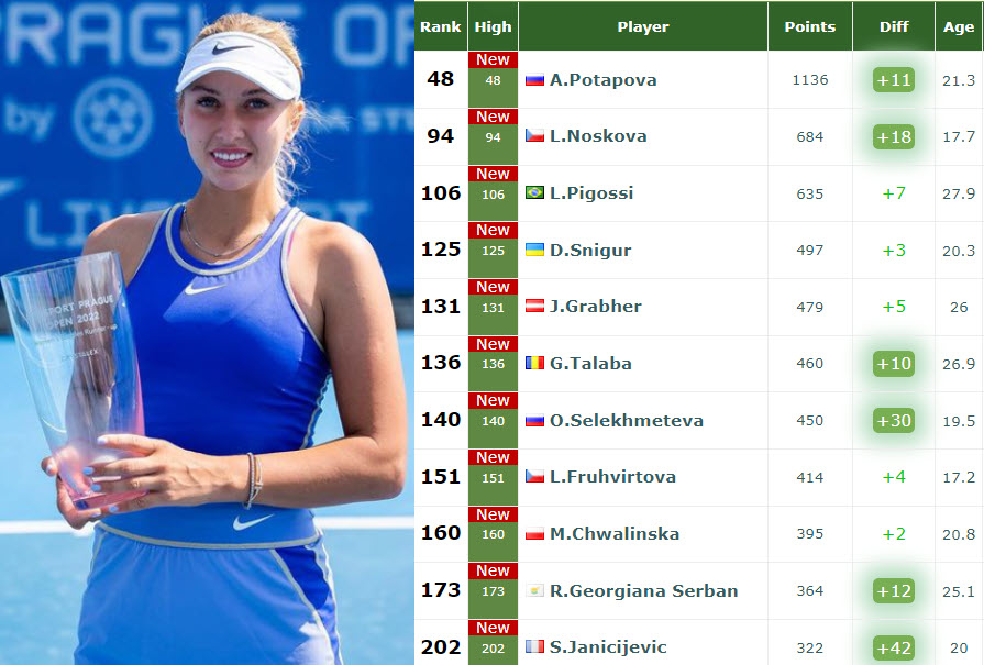 Låne Teasing Gå igennem WTA RANKINGS. Potapova, Noskova, Pigossi, Snigur at a career high - Tennis  Tonic - News, Predictions, H2H, Live Scores, stats