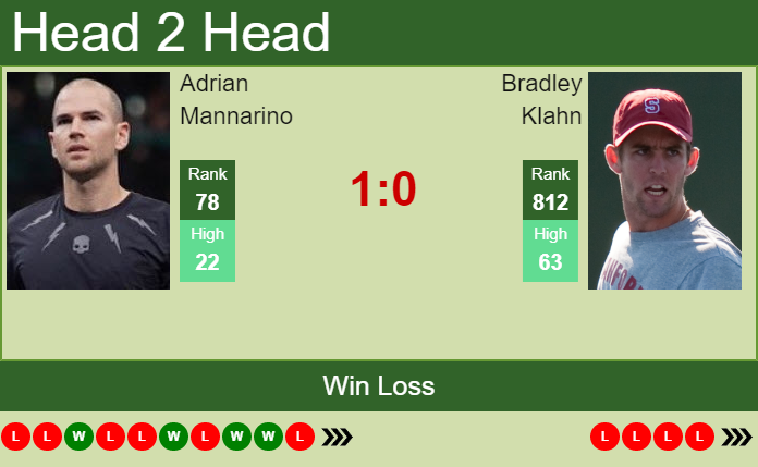 Prediction and head to head Adrian Mannarino vs. Bradley Klahn