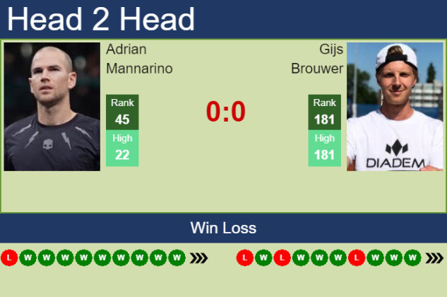 H2H, PREDICTION Adrian Mannarino Vs Gijs Brouwer | U.S. Open Odds ...