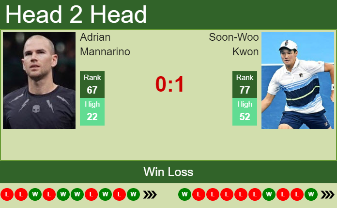 Prediction And Head To Head Adrian Mannarino Vs. Soon Woo Kwon Lgudd266lq Prediction and head to head Adrian Mannarino vs. Soon-Woo Kwon