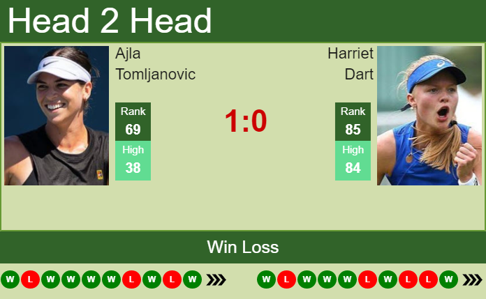 Prediction and head to head Ajla Tomljanovic vs. Harriet Dart