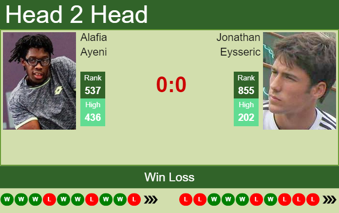 H2H, PREDICTION Alafia Ayeni vs Jonathan Eysseric | Granby Challenger odds, preview, pick Prediction and head to head Alafia Ayeni vs. Jonathan Eysseric