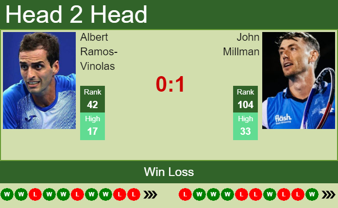 Prediction and head to head Albert Ramos-Vinolas vs. John Millman