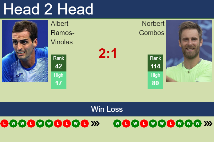 Prediction And Head To Head Albert Ramos Vinolas Vs. Norbert Gombos Tkbwuwlrtb Prediction and head to head Albert Ramos-Vinolas vs. Norbert Gombos
