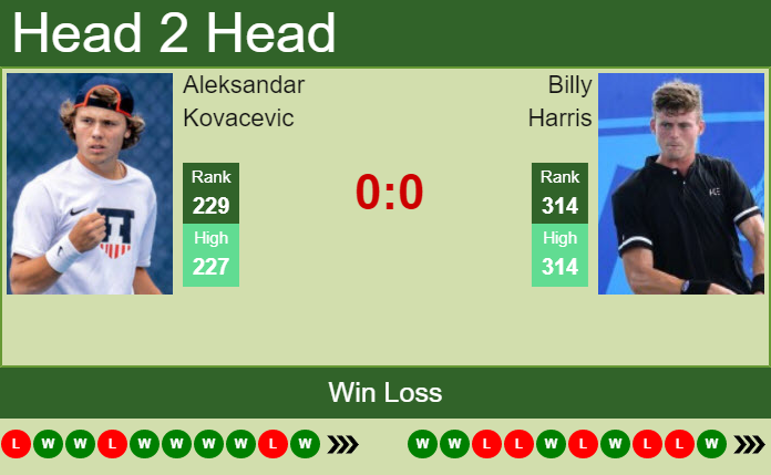 H2H, PREDICTION Aleksandar Kovacevic vs Billy Harris | Lexington ...