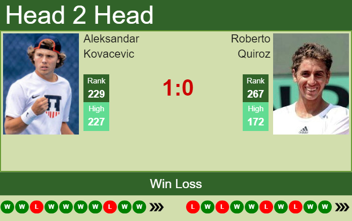 Prediction and head to head Aleksandar Kovacevic vs. Roberto Quiroz