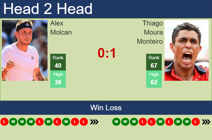 Prediction And Head To Head Alex Molcan Vs. Thiago Moura Monteiro 5rmu1vp770 Prediction and head to head Alex Molcan vs. Thiago Moura Monteiro