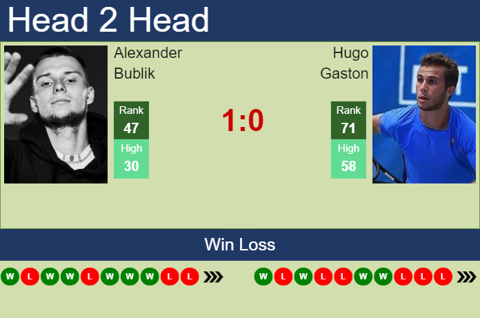Prediction And Head To Head Alexander Bublik Vs. Hugo Gaston Htocanramv Prediction and head to head Alexander Bublik vs. Hugo Gaston