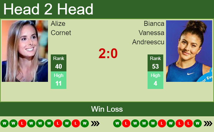 Bianca Vanessa Andreescu vs. Alize Cornet National Bank Open