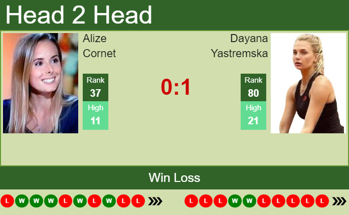 Prediction And Head To Head Alize Cornet Vs. Dayana Yastremska Waefsisc05 Prediction and head to head Alize Cornet vs. Dayana Yastremska