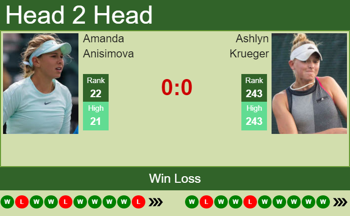 Amanda Anisimova vs. Ashlyn Krueger Mubadala Silicon Valley Classic